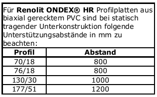 Welche Abstände die Unterkonstruktion bei ONDEX-Lichtplatten-Montage aufweisen darf, finden Sie in dieser Tabelle
