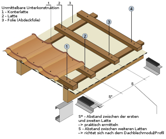 schematischer Aufbau einer Unterkonstruktion für Pfannenbleche