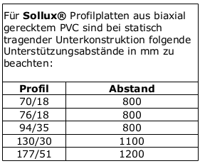 Tabelle: erforderlicher Lattenabstand der Unterkonstruktion für SOLLUX-Lichtplatten